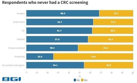 Global colorectal cancer (CRC) awareness report 2023