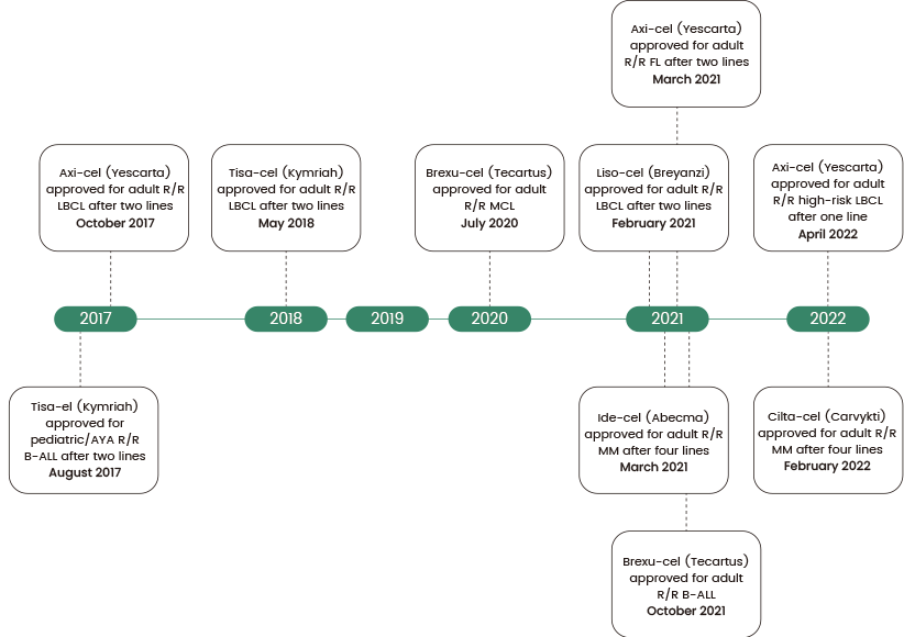 Timeline of CAR-T FDA approvals in the US. B-ALL, B cell acute lymphoblastic leukemia; LBCL, large B cell lymphoma; MCL, mantle cell lymphoma; MM, multiple myeloma; R/R, relapsed/refractory.