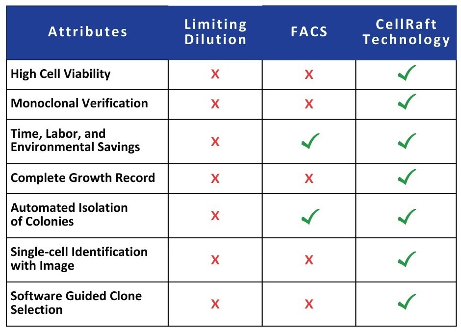 Overcoming the challenges of limiting dilution