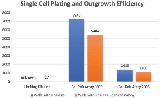 Overcoming the challenges of limiting dilution