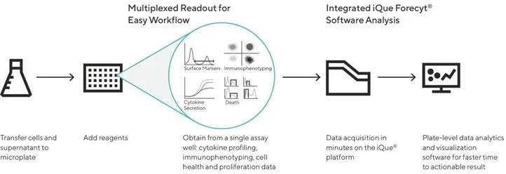 An advanced flow cytometry workflow on the iQue® Platform