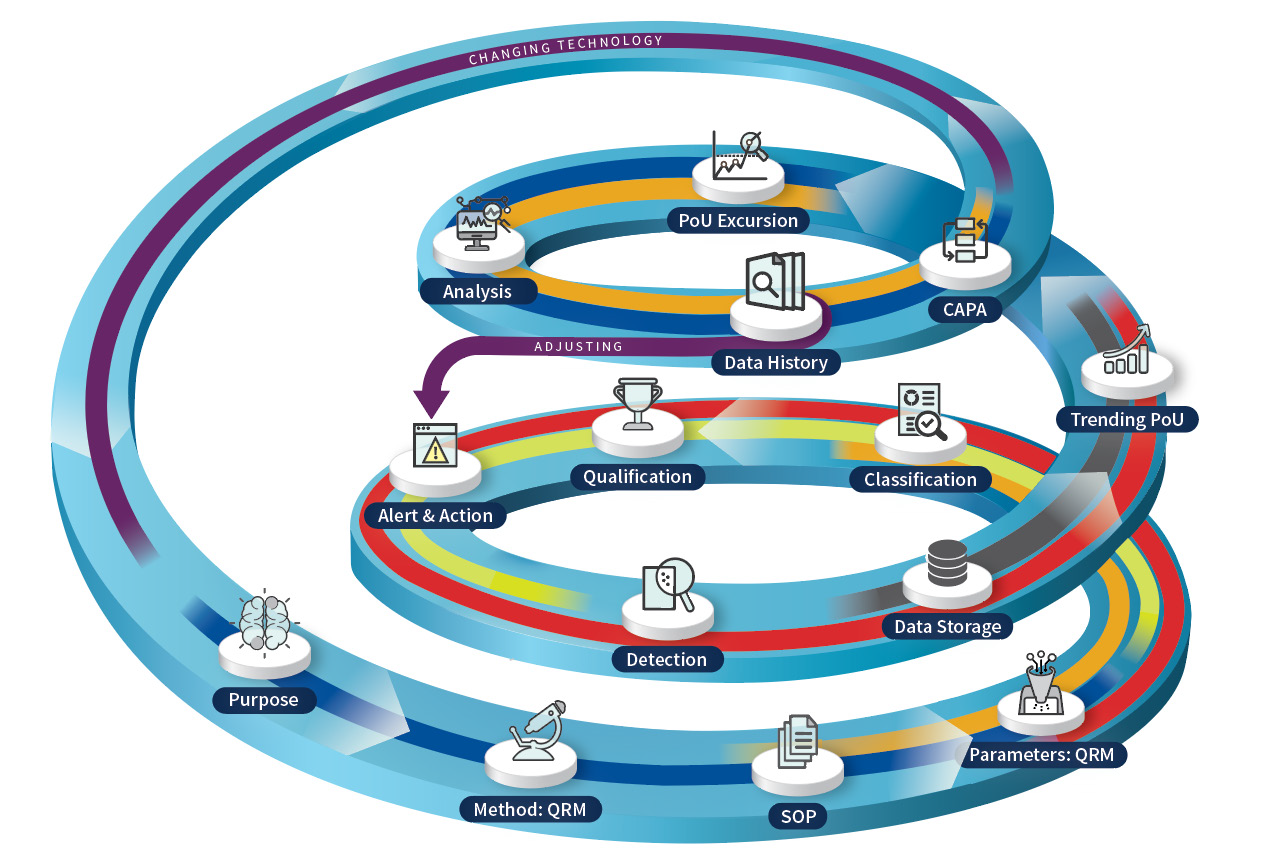 Figure 3. Quality assurance flow to support CCS.