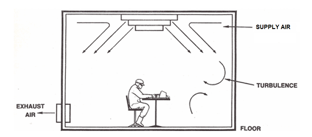 Turbulent dilution of contamination