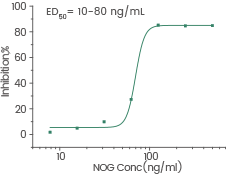 Measured by its ability to inhibit BMP4-induced alkaline phosphatase production by MC3T3E1 mouse preosteoblast cells.