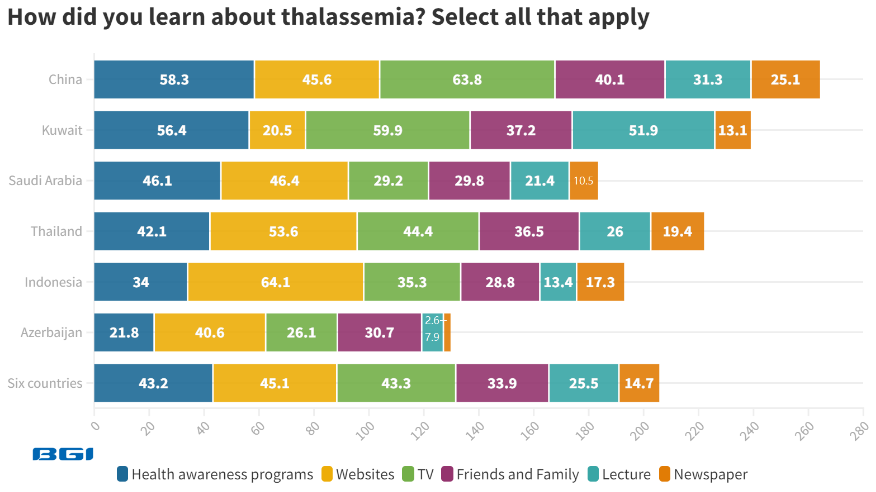 State of thalassemia awareness 2023 report