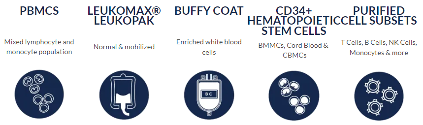 Why is access to fresh blood vital for research?