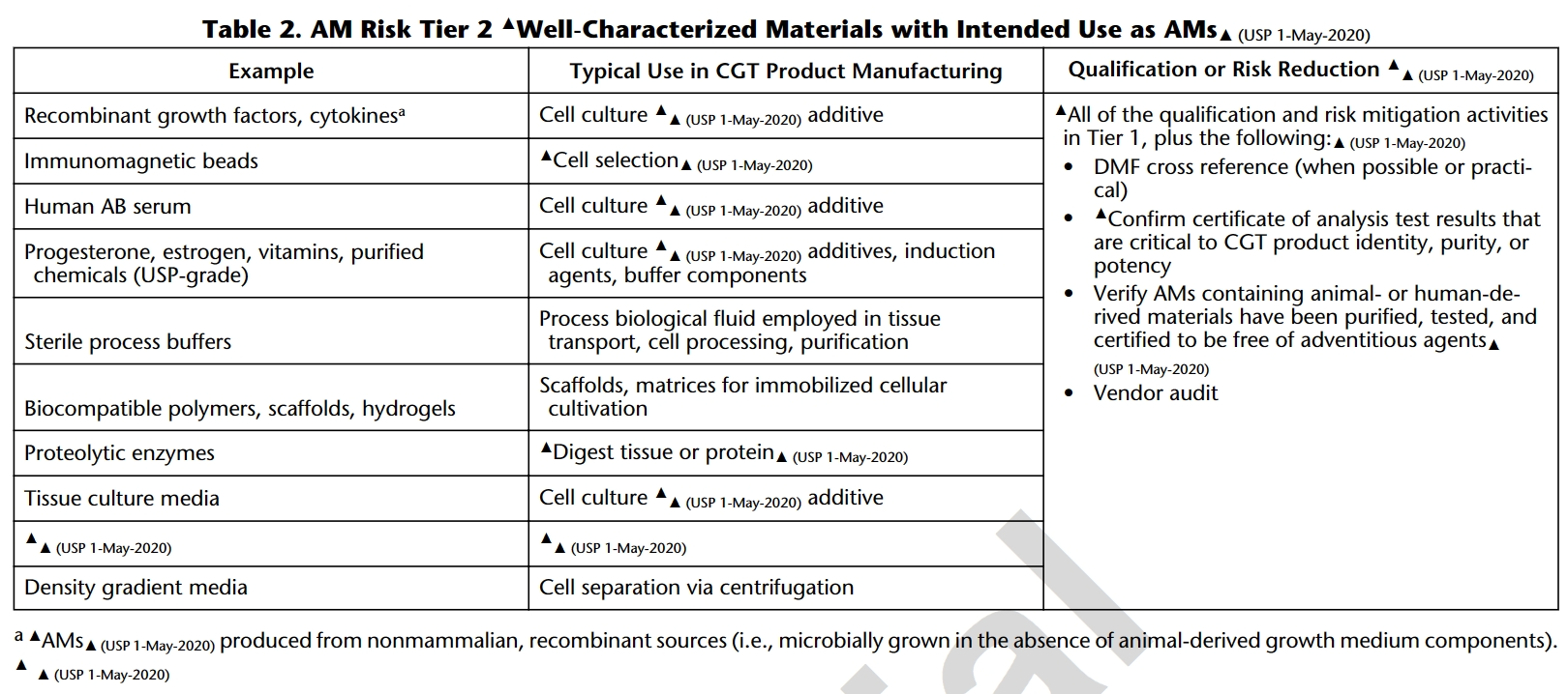 What are the US and EU compliance requirements for GMP ancillary materials in CGT manufacturing?