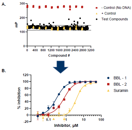 Pilot Screen of 3056 Small Molecules.