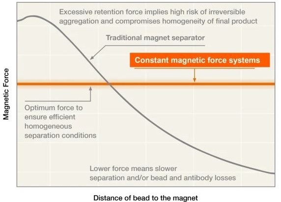 Showing the relationship between the distance of bead to the magnet and the magnetic force, in constant magnetic force systems (orange) and traditional magnet separators (gray). Magnetic force in traditional separators is highest where the bead is closest to the magnet and declines with distance from the magnet. In constant force systems there is no change in magnetic force with the distance of a bead to the magnet. Magnetic force is also lower closest to the magnet in constant force systems than traditional magnetic separators, which reduces the risk of irreversible aggregation.