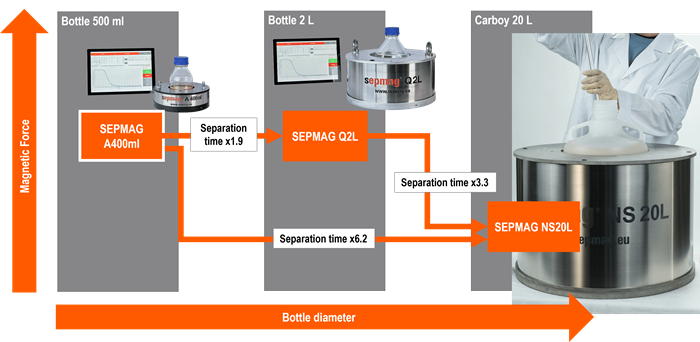 Streamlining magnetic bead technology: Bridging the gap between research and large-scale production
