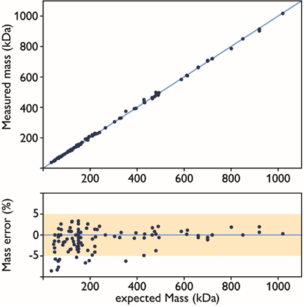 Accuracy of mass photometry measurements