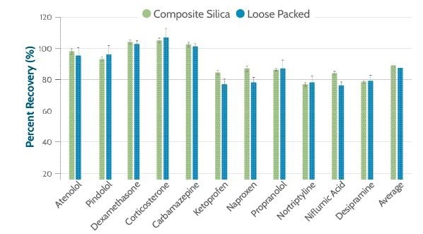 Percent recovery for each analyte using an average recovery calculated from six replicates.