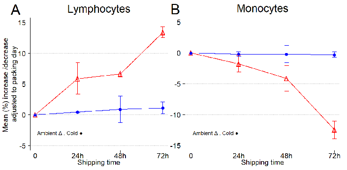 Temperature conditions (ambient versus 4  °C) influence the lymphocyte and monocyte composition of leukopaks during shipping. (A) Mean increase/decrease of lymphocytes per shipping day, adjusted to collection day. (B) Mean increase/decrease of monocytes per shipping day, adjusted to collection day. Error bars represent one standard deviation from the mean. Lymphocytes are the most important component of the immune system, including critical cell populations such as CD4+ and CD8+ T cells, NK cells, and antigen presenting CD19+ B cells. Monocytes, which differentiate into macrophages and dendritic cells, are another important component of the immune system involved in the phagocytosis of pathogens. CBC and DLC were obtained every day from three independent leukopak samples