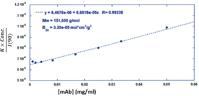 Debye plot for molecular weight and second virial coefficient determination for a mAb