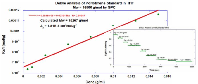 Debye analysis of a 16,500 g/mol polystyrene standard in THF. The data is fit using a linear least squares regression. The y-intercept yields the reciprocal of the molecular weight. [Inset] Baseline scattering intensities