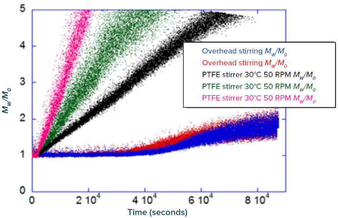 Change in normalized molecular weight (Mw/M0) vs. time (seconds) of a monoclonal antibody when subjected to non-contact (overhead) vs. contact stirring