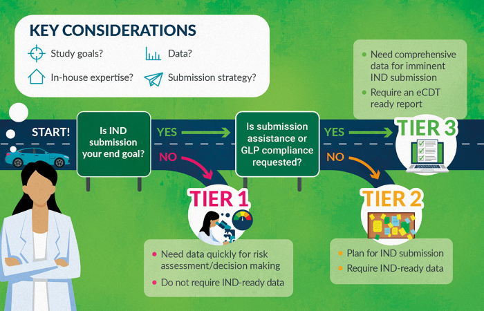 Exploring tailored ADME solutions for specific research goals