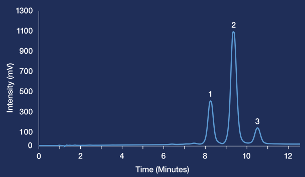 How to isolate tocopherols using PRP-1