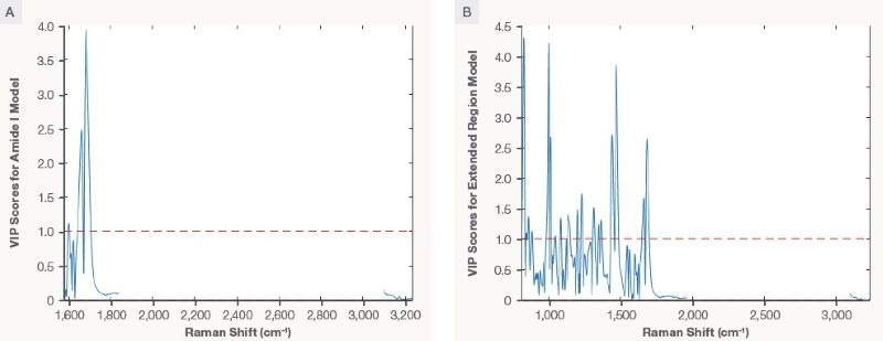 The VIP scores plot for Amide I PLS model (plot A) and Extended Region PLS model (plot B)