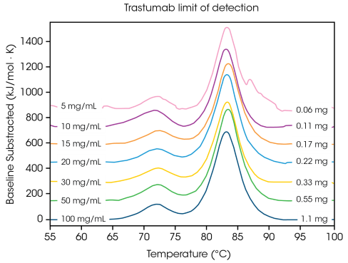 Representative DSC scans of Herceptin Trastuzumab (0.06 mg – 1.1 mg per scan), collected in triplicate at 2 °C/min and normalized to molar heat capacity for direct comparison