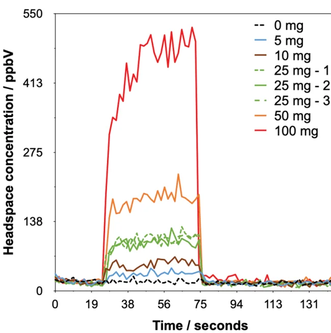 Example headspace injections with synchronous SIFT-MS analysis of ethylene oxide detected from Tween 80® at various dilution levels in water