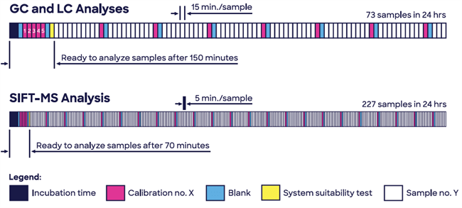 Headspace SIFT-MS enables high-throughput screening of volatile nitrosamines, providing enhanced quality control and quality assurance