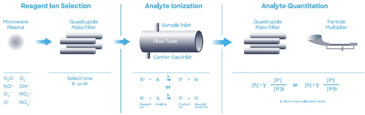 Schematic diagram of SIFT-MS – a direct, chemical-ionization analytical technique