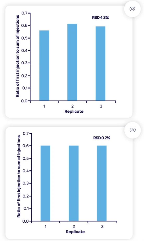 Repeatability of the ratio of first injection to the sum of all injections for the two ranitidine drug products shown in Figure 9