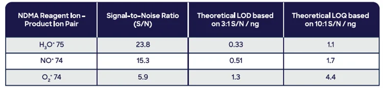 Signal-to-noise (S/N), limit of detection (LOD), and limit of quantitation (LOQ) for gas-phase SIFT-MS analysis of NDMA in a 2.5-mL aliquot injected at 100 μL s-1