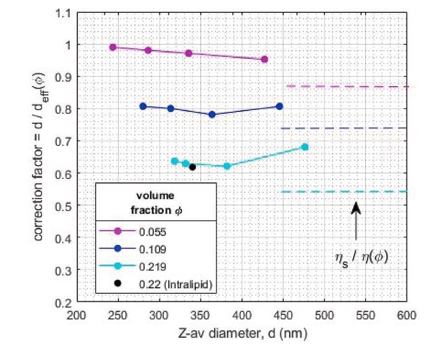 ‘Hindered diffusion’ correction factors for quantitative sizing of concentrated emulsions as determined from comparison of diluted and undiluted samples.