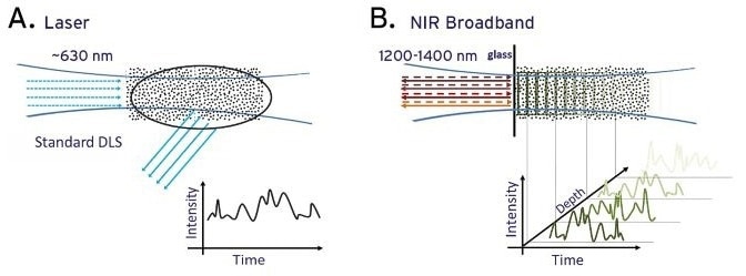 A) Conventional dynamic light scattering (DLS) principle, B) Spatially resolved dynamic light scattering (SR-DLS) principle