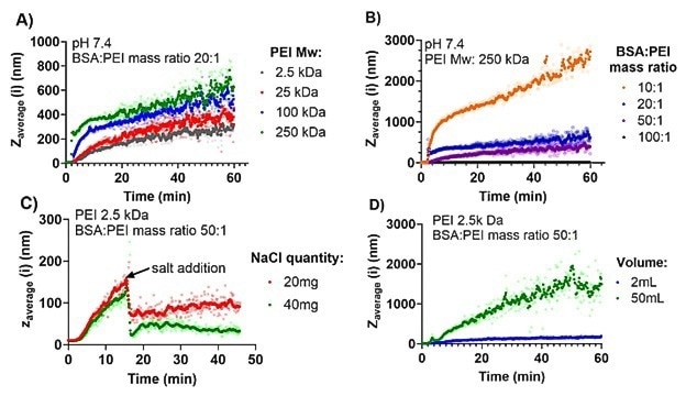 Real-time complex hydrodynamic diameter (Zav) of BSA/PEI complexes using the NFS . A) Different molecular mass of PEI and a fixed BSA:PEI mass ratio of 20:1. B) Different mass ratios of BSA:PEI with 250 kDa PEI. C) Different salt (NaCl) addition at 1000 seconds on PEI 2.5k Da complexes and BSA: PEI mass ratio 50:1. D)  Measurements were performed in Phosphate-buffered saline (PBS; pH 7.4, isotonic ionic strength, total 2 ml of sample