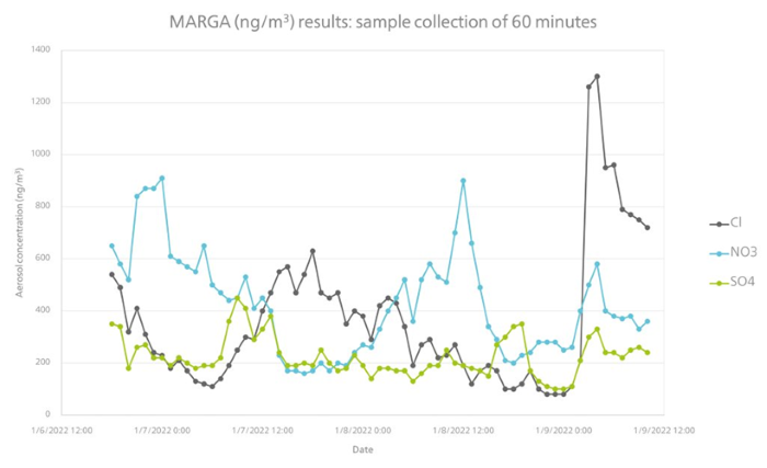 Comparison test showing results for various air quality parameters as measured by the 2060 MARGA (top) and MARS (bottom)