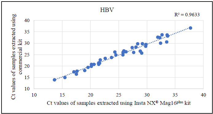 Correlation analysis between cycle threshold (Ct) values derived from HBV real-time PCR using Insta NX® Mag16Plus system compared against commercial kit
