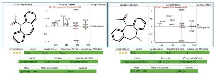 Putative identification of Carbamazepine and one of its metabolites, 10-hydroxycarbaamzepine, a differentiating exogenous compound found in the smoker’s urine only