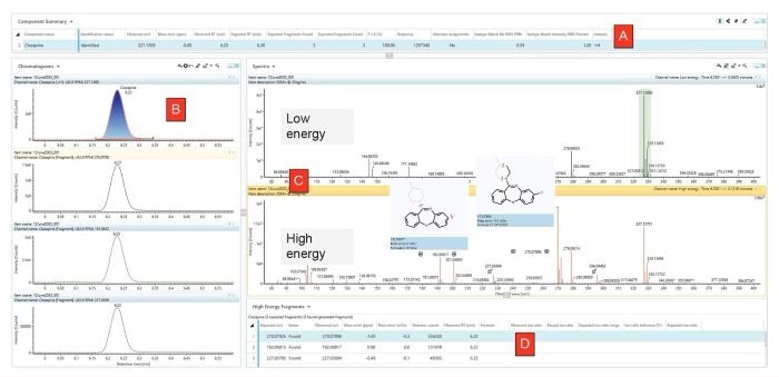 Detection of Clozapine identified in Test Solution 1 (System Suitability Mix), acquired in ESI positive. In this figure the upper table (A) details the results of the comparison of acquired data against the reference information contained in the Toxicology Library. Panel B displays the extracted ion chromatograms for the targeted precursor and the 3 diagnostic fragment ions and demonstrates that all ions are time-aligned at 6.23 minutes. The low and high energy spectra are shown in Panel C, and details of the fragment ions are listed in the lower table, Panel D
