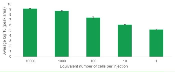 The average log10 peak area of the lipid PC (36:2) from triplicate injections of THP-1 cells diluted over five orders of magnitude from 10,000 cells to the equivalence of one cell