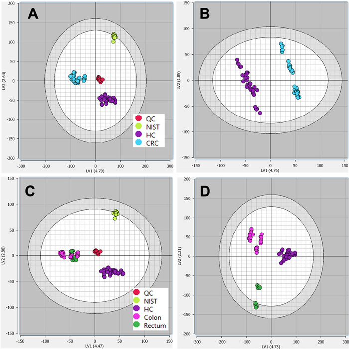 PLS-DA models of Controls vs CRC patients including NIST and study reference QCs (A) and with QCs removed from model (B). PLS-DA models of Controls vs Colon vs Rectum patients including NIST and study reference QCs (C) and with QCs removed from model (D)