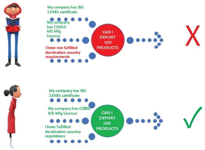 Navigating IVD compliance with IVDR and Indian MDR standards