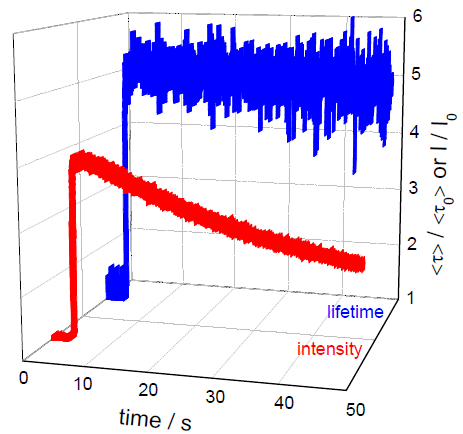 Comparison between intensity and lifetime data obtained from a stopped flow measurement with data collected every 5 ms.
