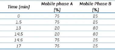 Chromatographic gradient conditions