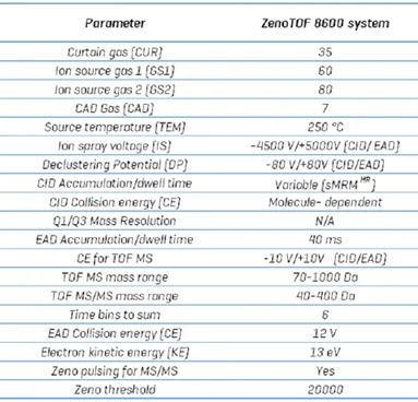 ZenoTOF 7600 and QTRAP 7500 systems source and method parameter settings