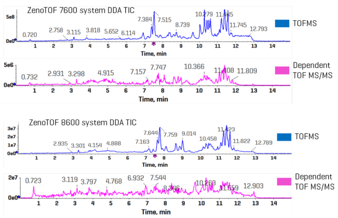 Comparison of TICs from DDA experiments using EAD-based fragmentation on the ZenoTOF 7600 and 8600 systems