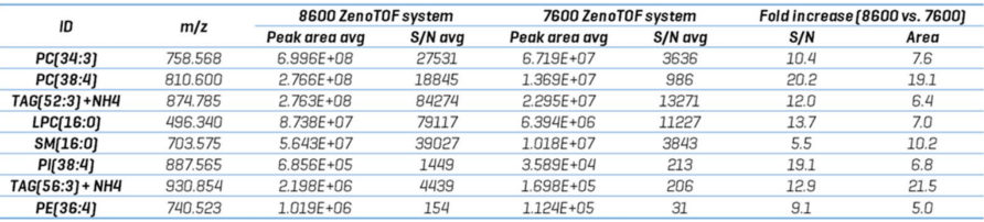 XIC TOFMS peak areas and s/n calculations for various lipids identified from CID-based DDA analysis on the ZenoTOF 7600 and 8600 systems