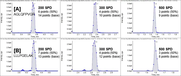 LC-MS peak shape and quality for reliable peptide quantitation at high throughput. K562 digest (50 ng) was run at 200 SPD, 300 SPD, and 500 SPD using Zeno SWATH DIA on the ZenoTOF 8600 system. Extracted ion chromatograms were generated for fragment ions from two peptides. (A, top panels) Peptide H2A1C_HUMAN.AGLQFPVGR.2+.y5, 472.77 Da → 575.33 Da. (B, bottom panels) Peptide H2B1L_HUMAN.LLLPGELAK.2+.y7, 477.31 Da → 727.44 Da. The number of data points at half-height and base is indicated for each peptide at each throughput level