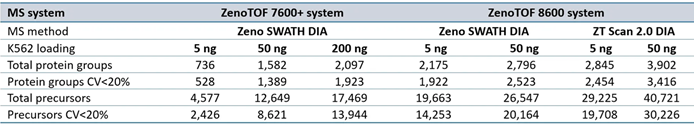 Summary of protein groups and precursors identified from PEAKS Studio software processing for data acquired at 500 SPD