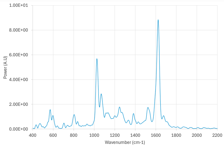Typical serum dementia sample acquired using Odin, ISI’s compact deep UV Raman spectrometer
