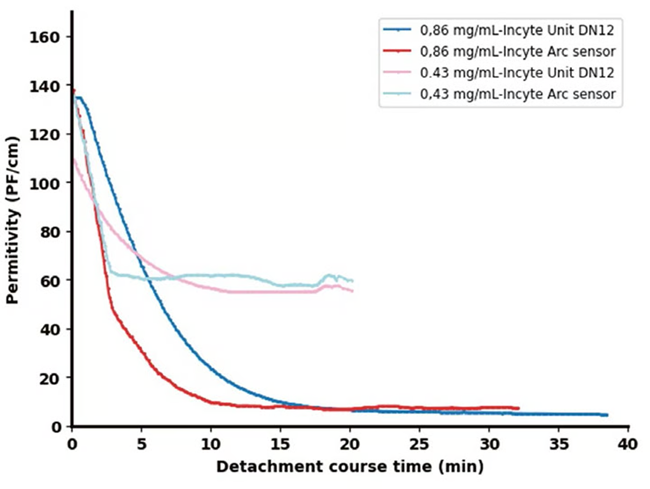 Permittivity signals from two Incyte sensors for two distinct enzyme concentrations: 0.86 g/L and 0.43 g/L