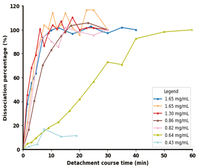 Cell dissociation monitoring by off-line sampling