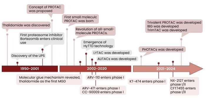 key milestones in PROTAC development, from its initial conceptualization and peptide-based molecules to the first small-molecule PROTACs and the emergence of CRBN and VHL as E3 ligase targets<sup>2</sup>